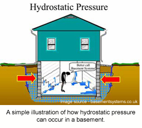 A schematic showing how hydrostatic pressure affects concrete in a basement.