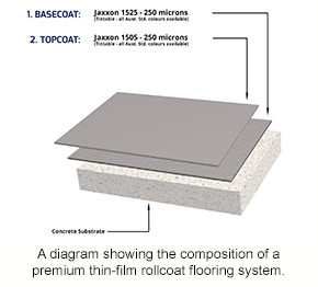 A diagram showing the composition of a premium thin-film rollcoat system
