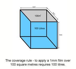 The coverage rule used to calculate film thickness, area and volume.